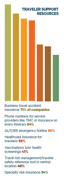 Source: BTN survey of 229 travel managers, travel buyers & corporate safety & security managers, conducted Feb. 2 to Feb. 28, 2017